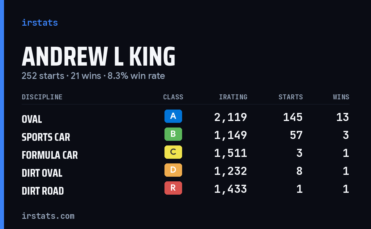 Loading... iRacing stats card