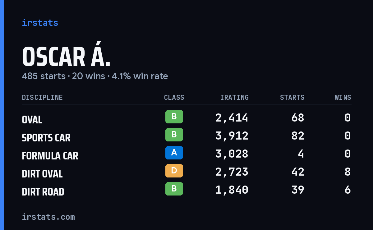 Oscar Á. iRacing stats card