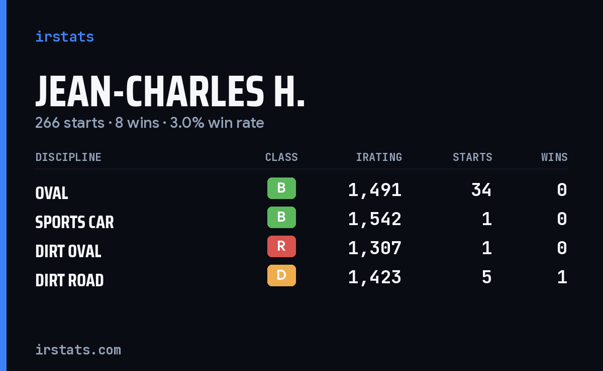Jean-Charles H. iRacing stats card