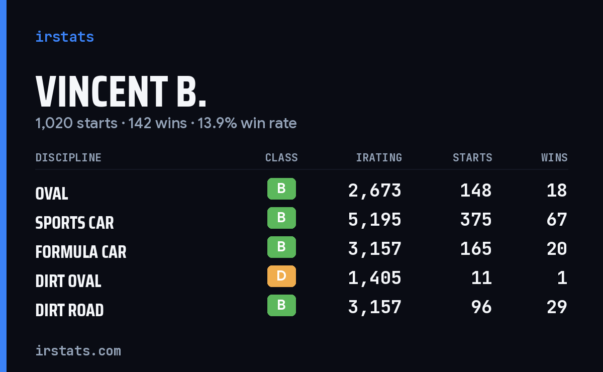 Loading... iRacing stats card