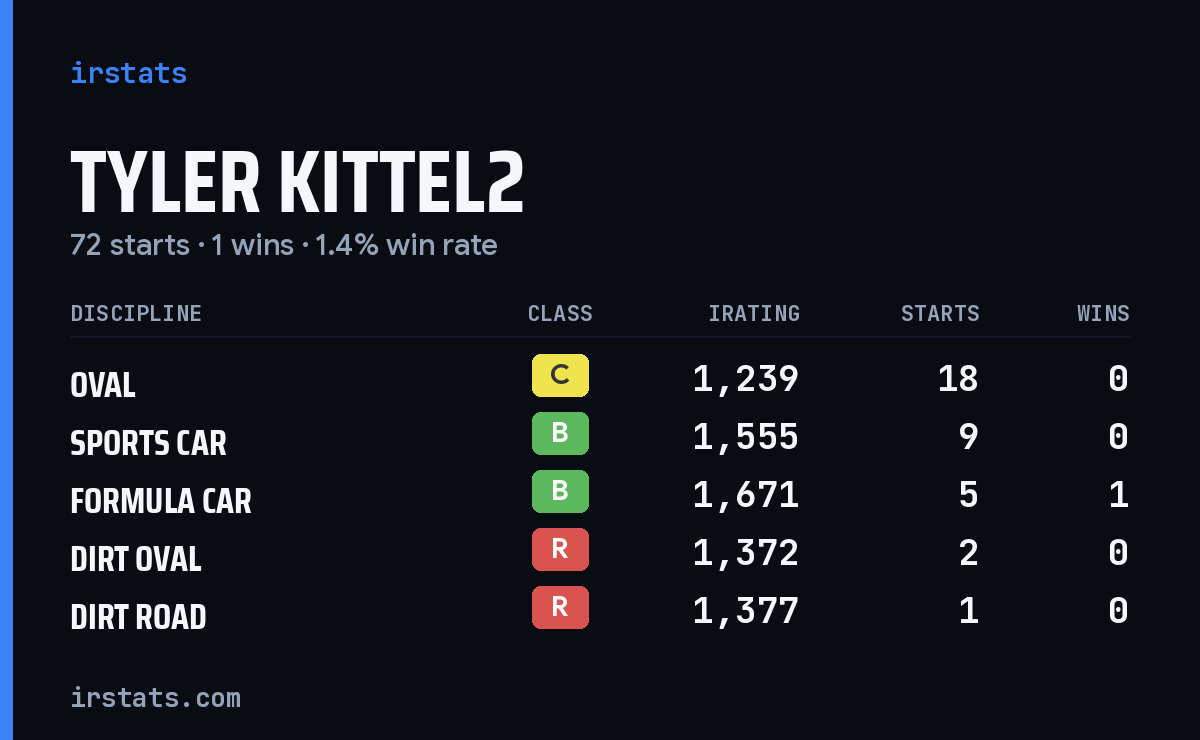 Loading... iRacing stats card