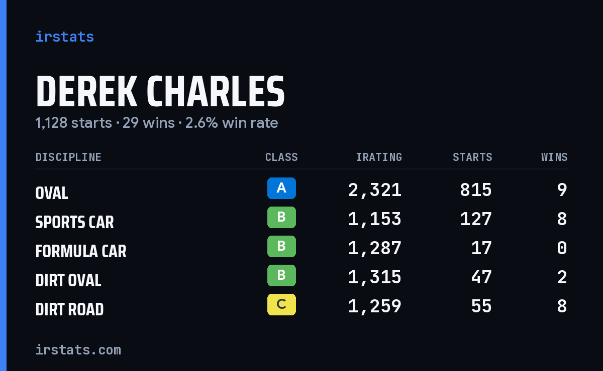 Derek Charles iRacing stats card