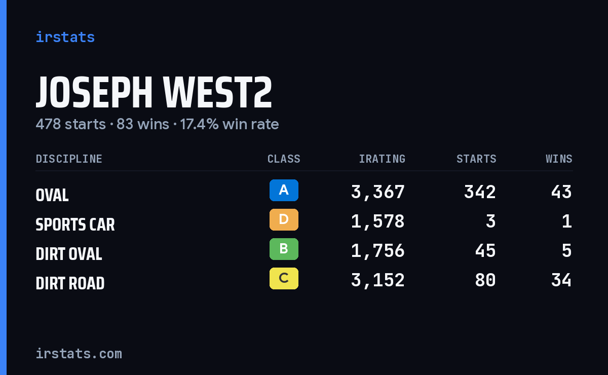 Joseph West2 iRacing stats card