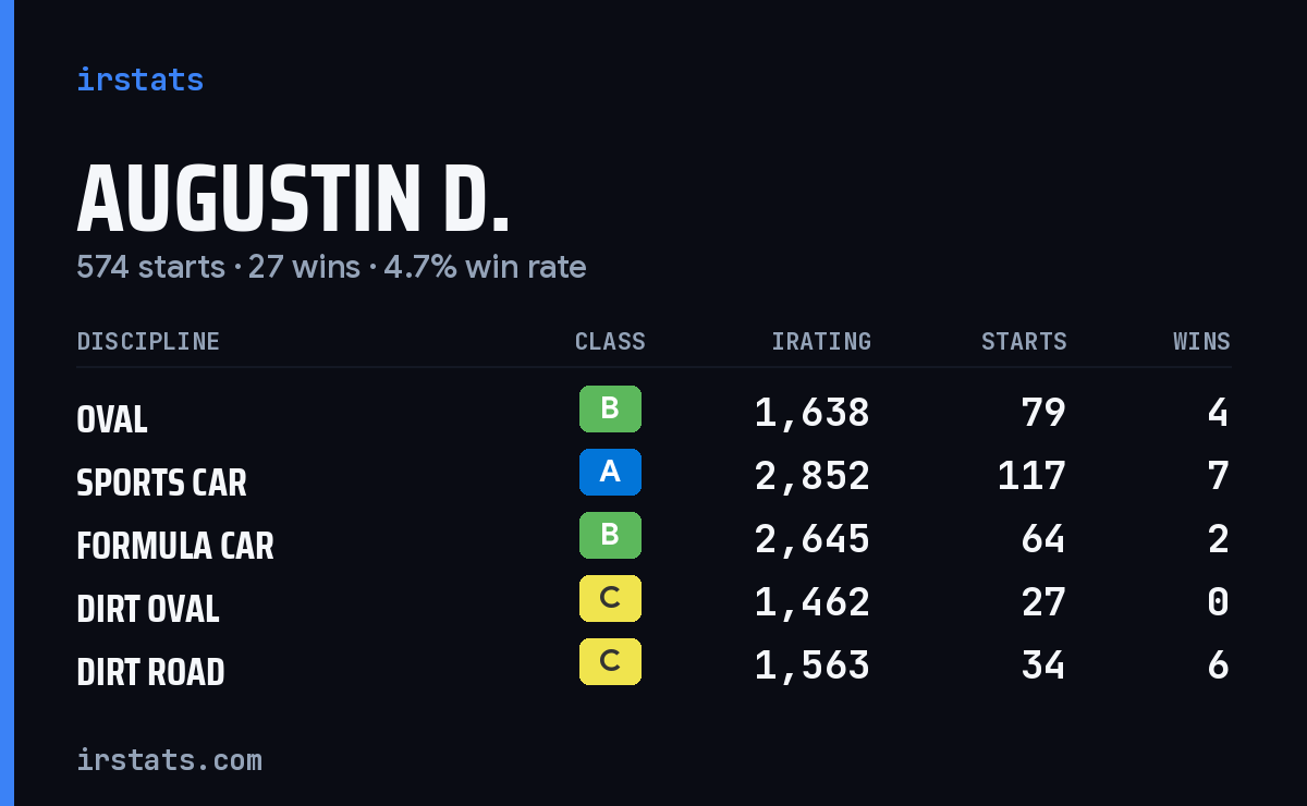 Loading... iRacing stats card