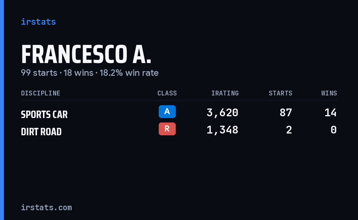 Loading... iRacing stats card