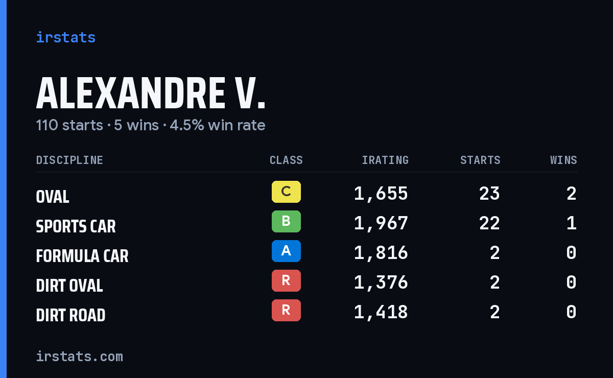 Loading... iRacing stats card