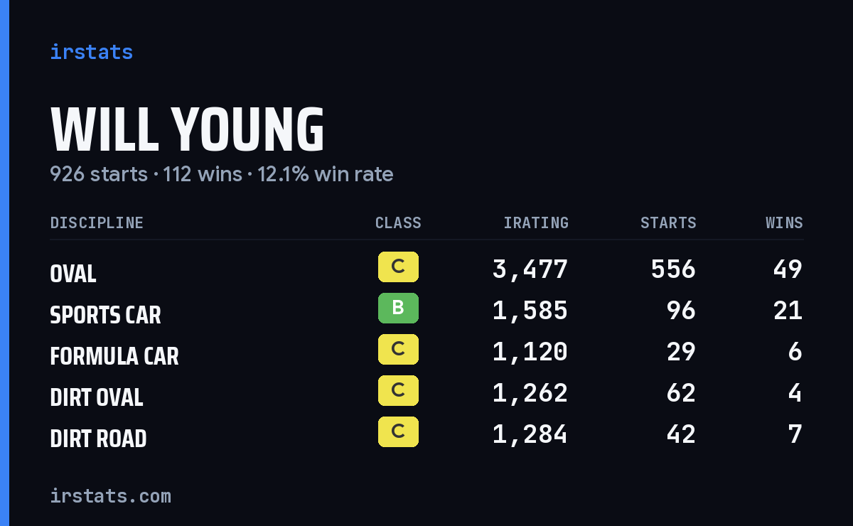 Loading... iRacing stats card