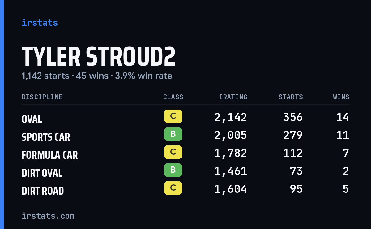 Loading... iRacing stats card