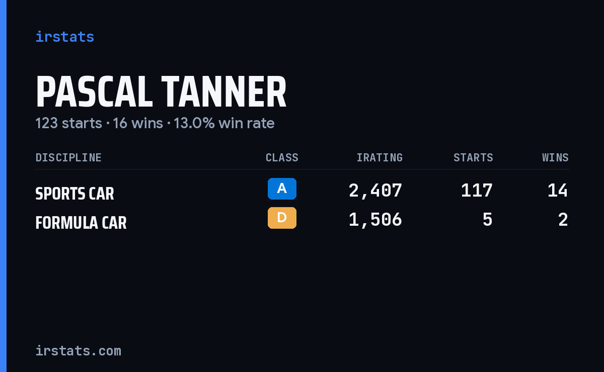 Pascal Tanner iRacing stats card