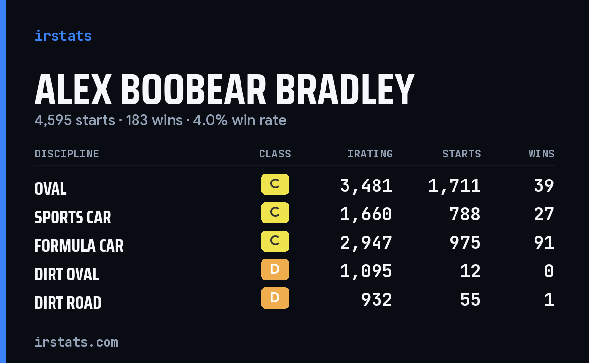 Loading... iRacing stats card