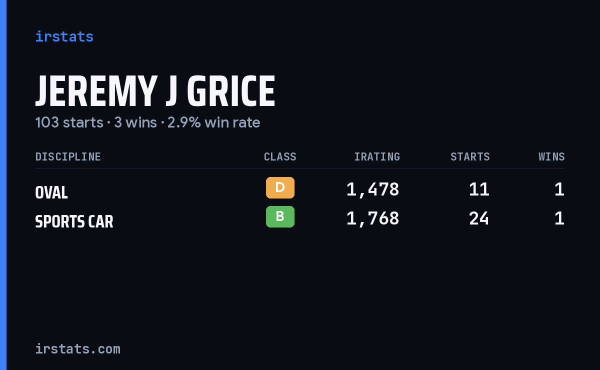 Jeremy J Grice iRacing stats card
