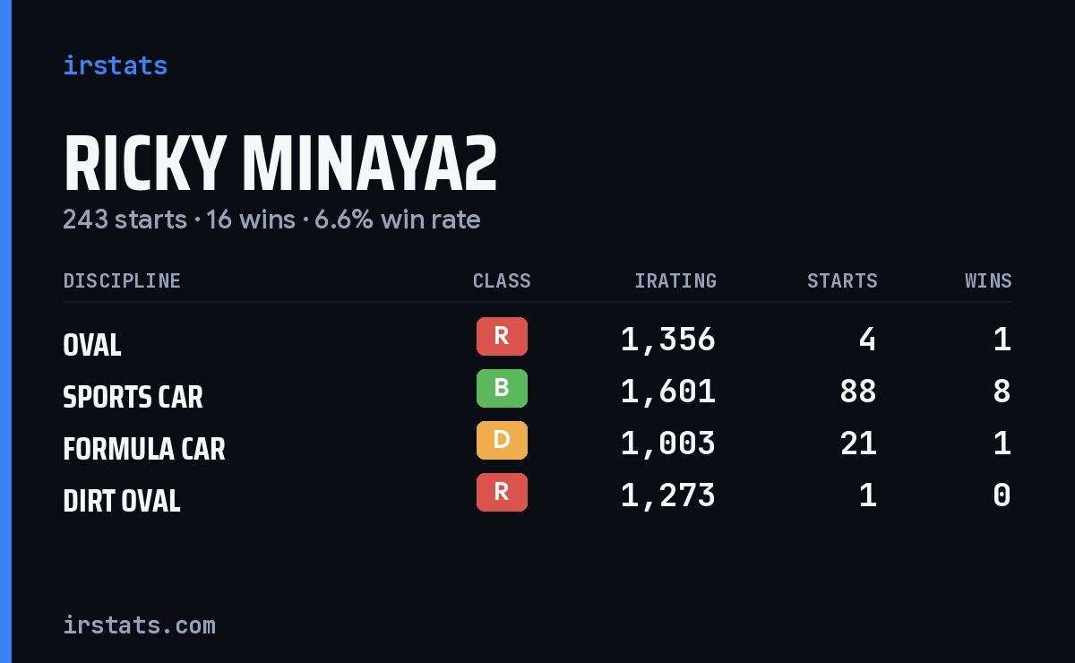 Loading... iRacing stats card