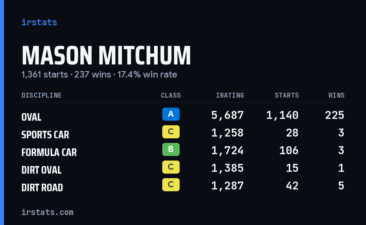 Loading... iRacing stats card
