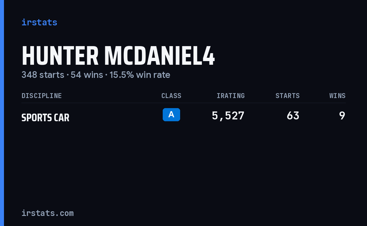 Hunter Mcdaniel4 iRacing stats card