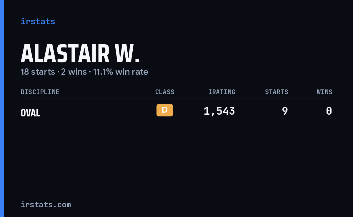 Alastair W. iRacing stats card