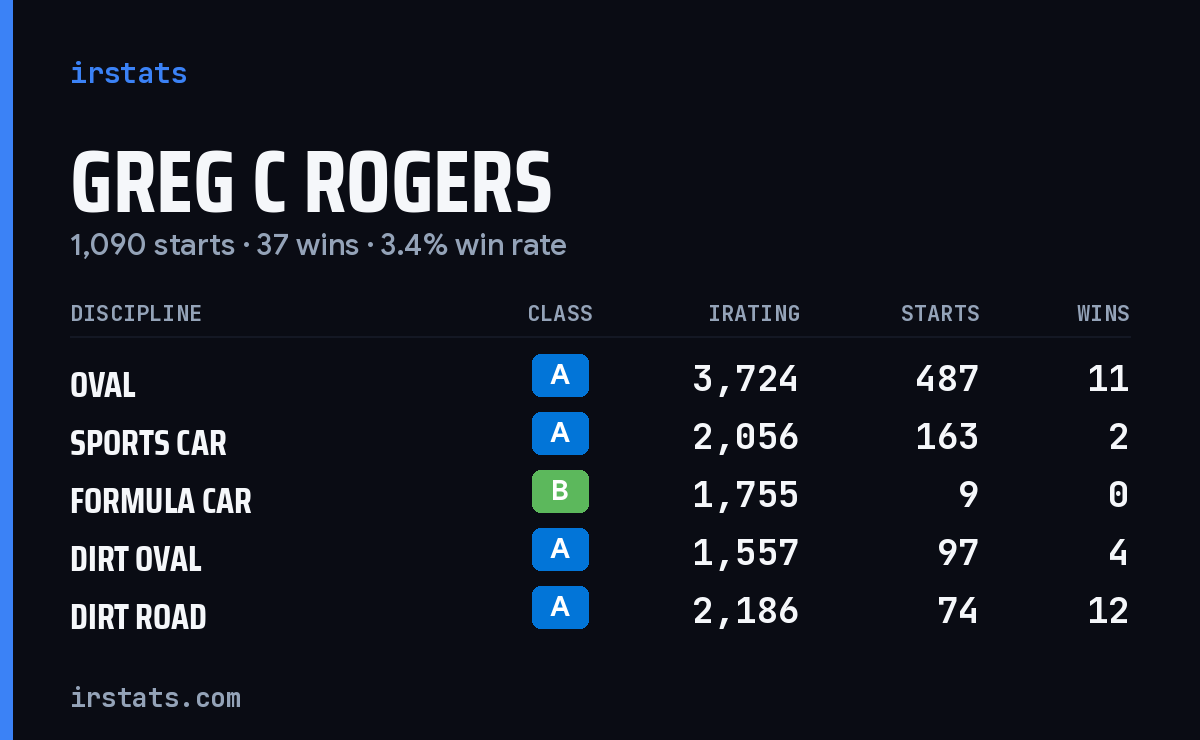 Greg C Rogers iRacing stats card