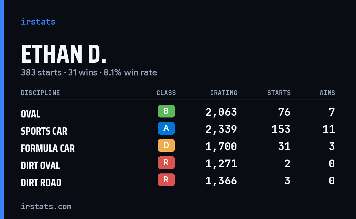 Loading... iRacing stats card