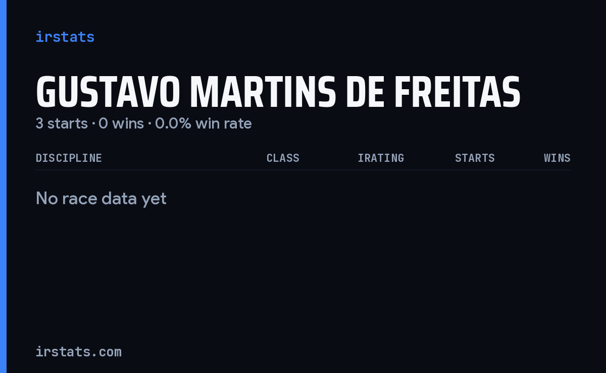 Gustavo Martins De Freitas iRacing stats card