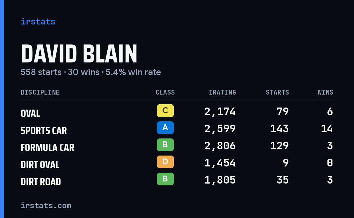 Loading... iRacing stats card