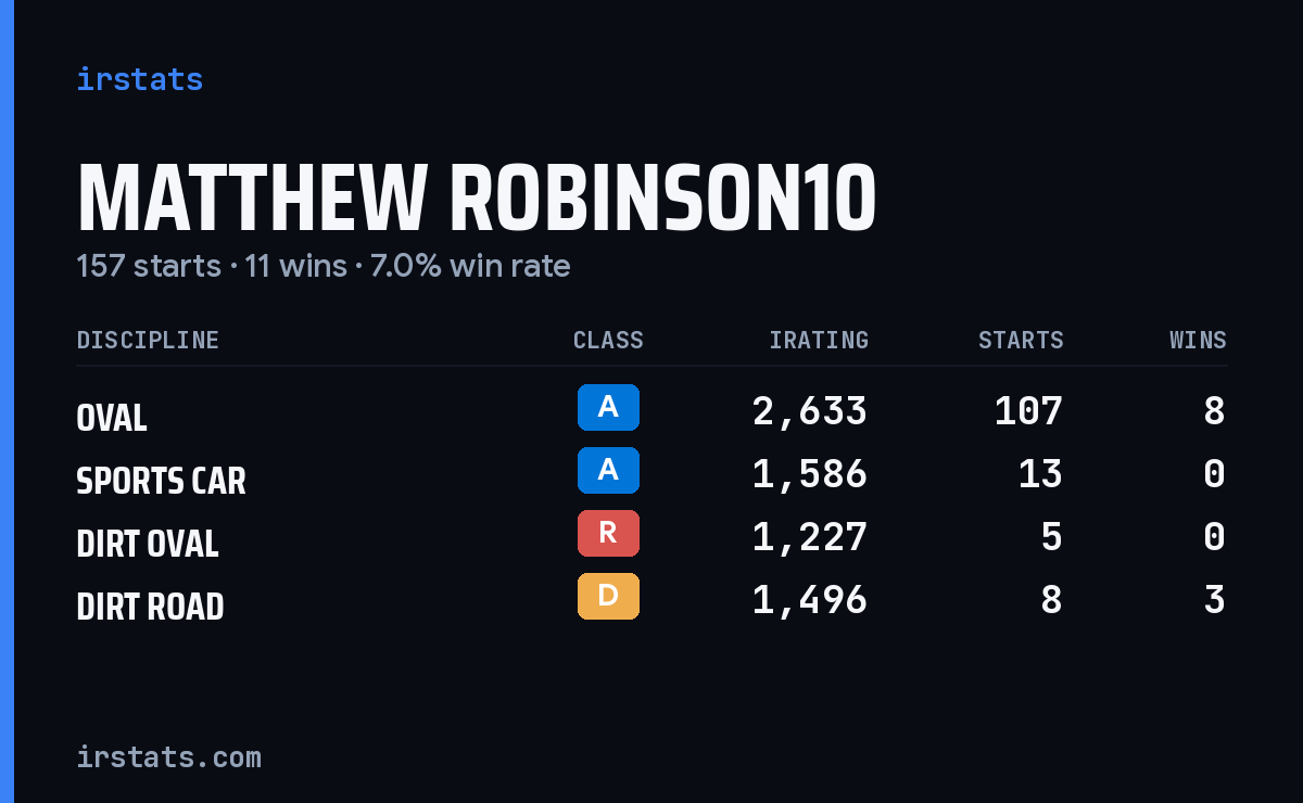 Loading... iRacing stats card