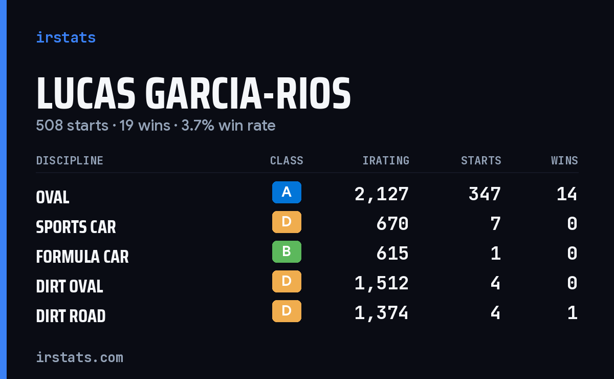 Lucas Garcia-Rios iRacing stats card