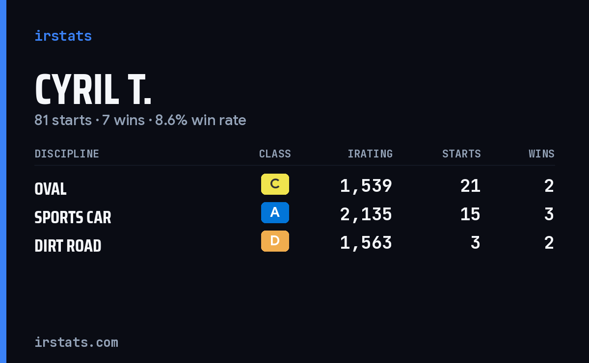 Loading... iRacing stats card