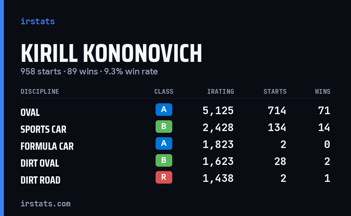 Loading... iRacing stats card