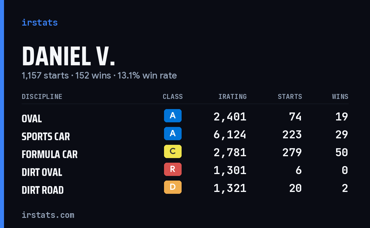 Daniel V. iRacing stats card