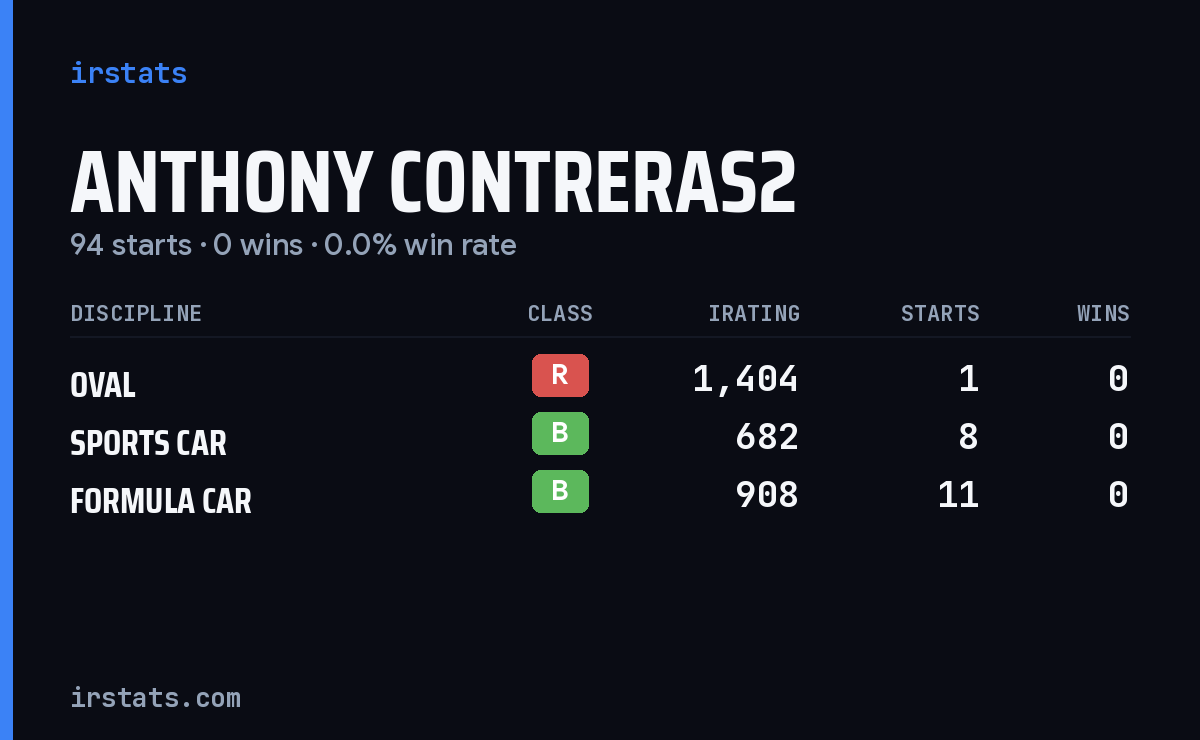 Anthony Contreras2 iRacing stats card