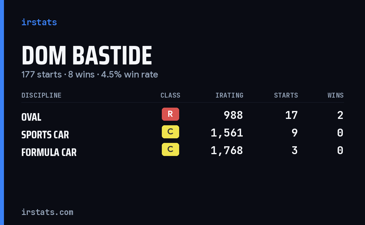 Loading... iRacing stats card