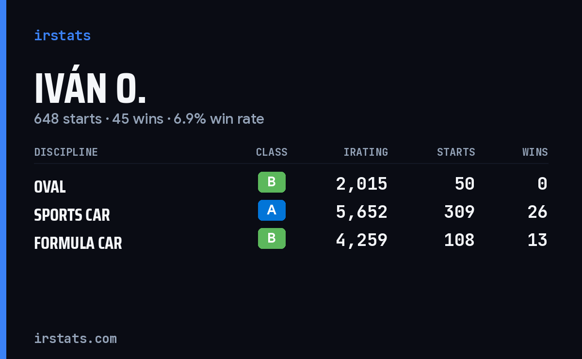Iván O. iRacing stats card
