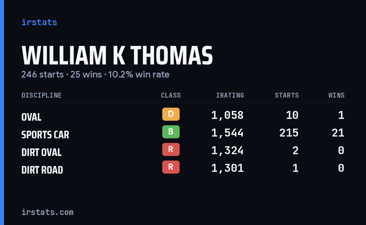Loading... iRacing stats card