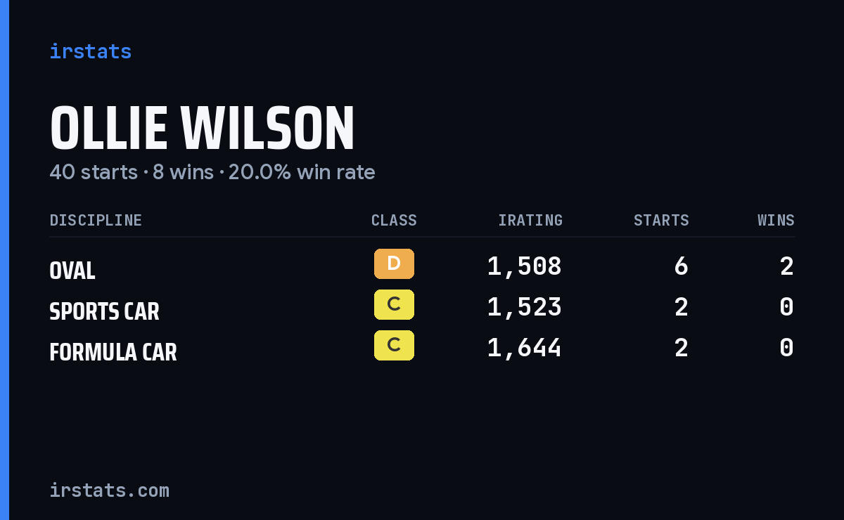 Ollie Wilson iRacing stats card