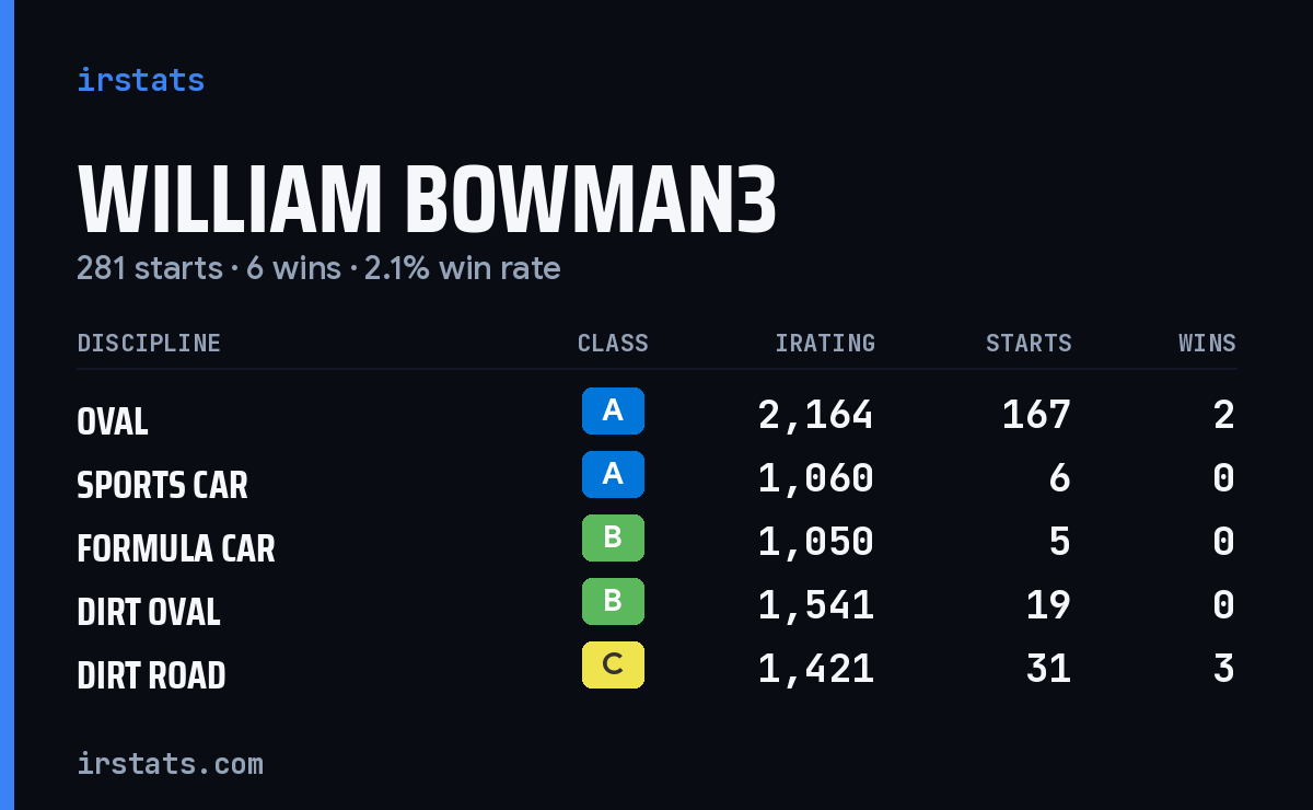 William Bowman3 iRacing stats card