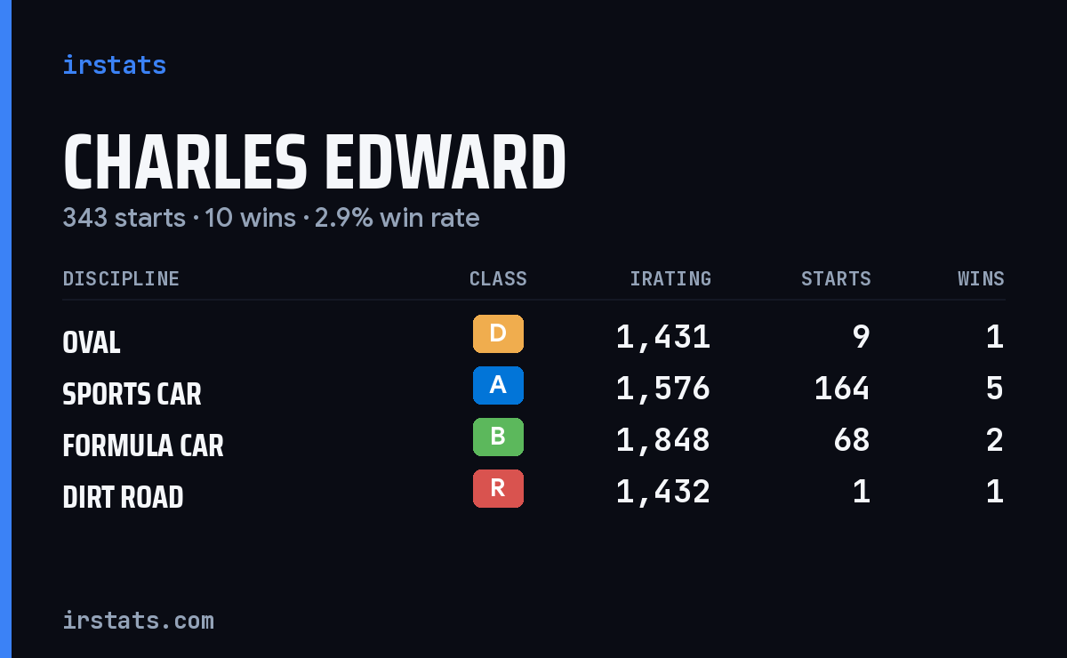Charles Edward iRacing stats card