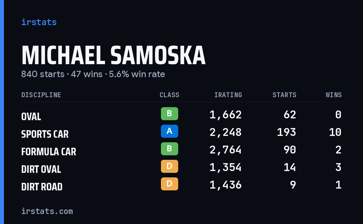 Michael Samoska iRacing stats card