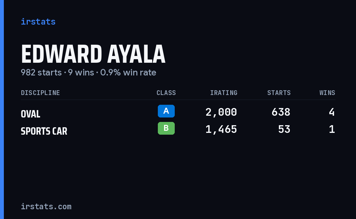 Edward Ayala iRacing stats card