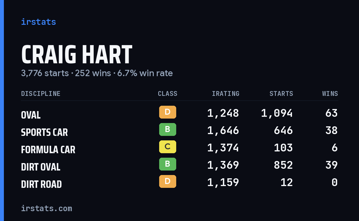 Craig Hart iRacing stats card
