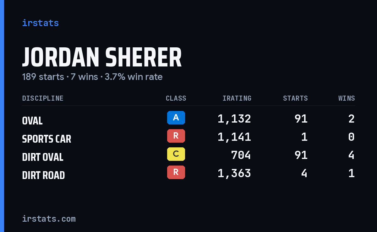 Jordan Sherer iRacing stats card