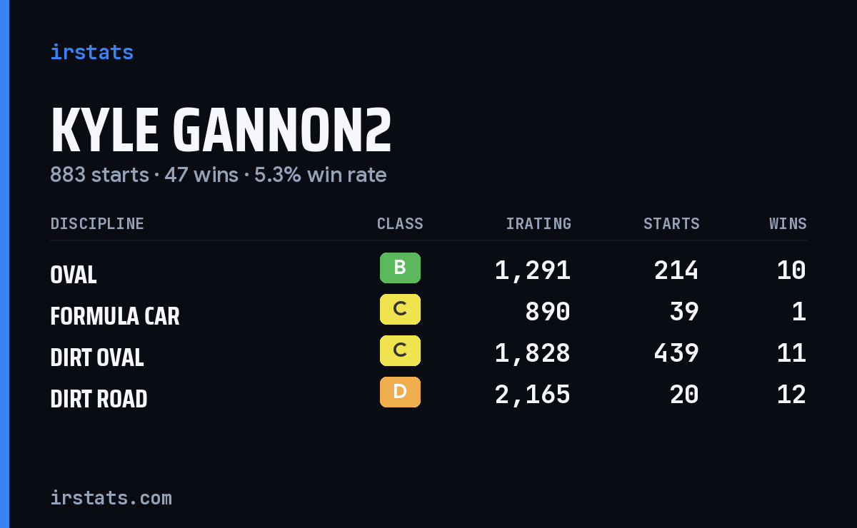 Kyle Gannon2 iRacing stats card
