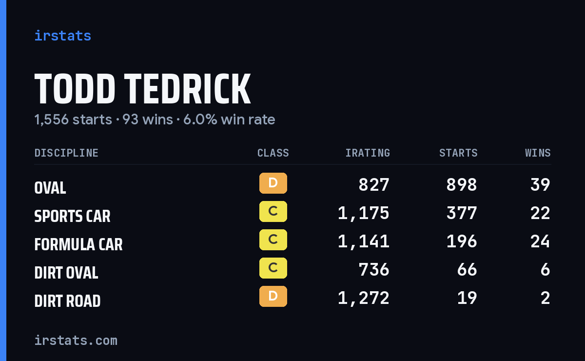 Loading... iRacing stats card