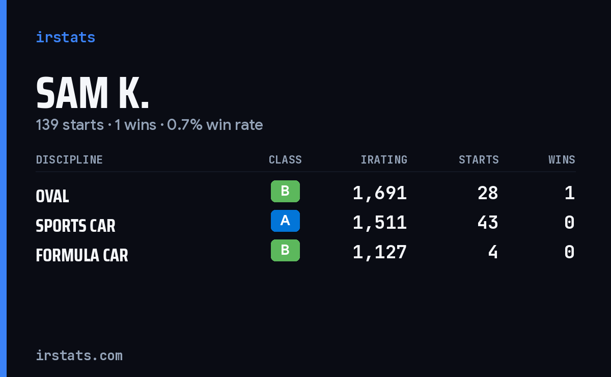 Loading... iRacing stats card