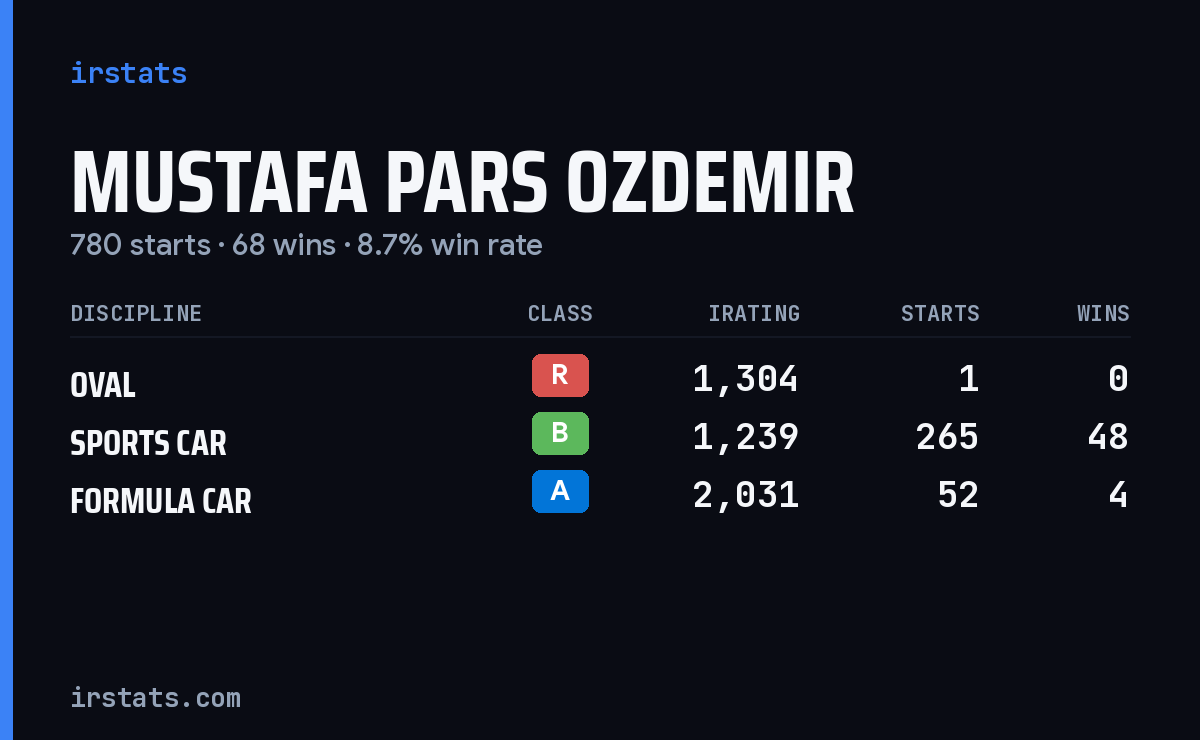 Mustafa Pars Ozdemir iRacing stats card