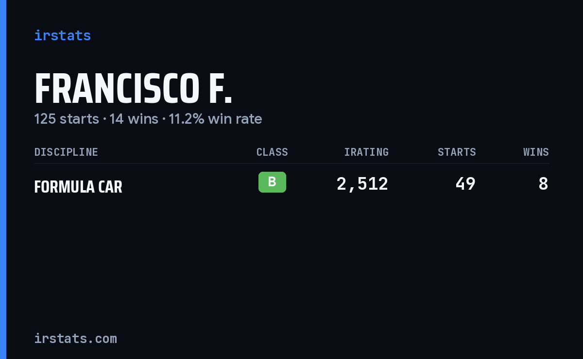 Francisco F. iRacing stats card