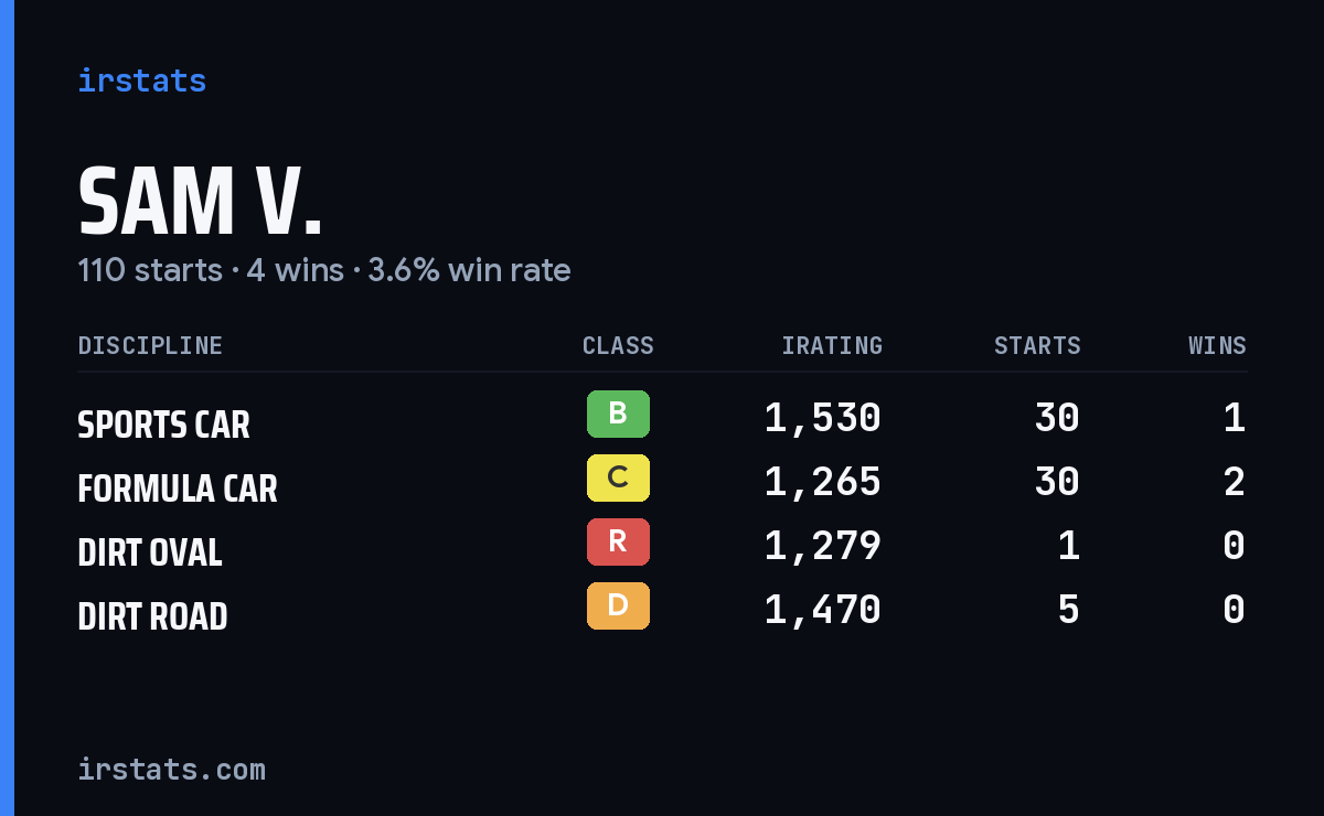 Sam V. iRacing stats card