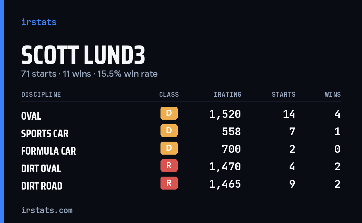 Loading... iRacing stats card