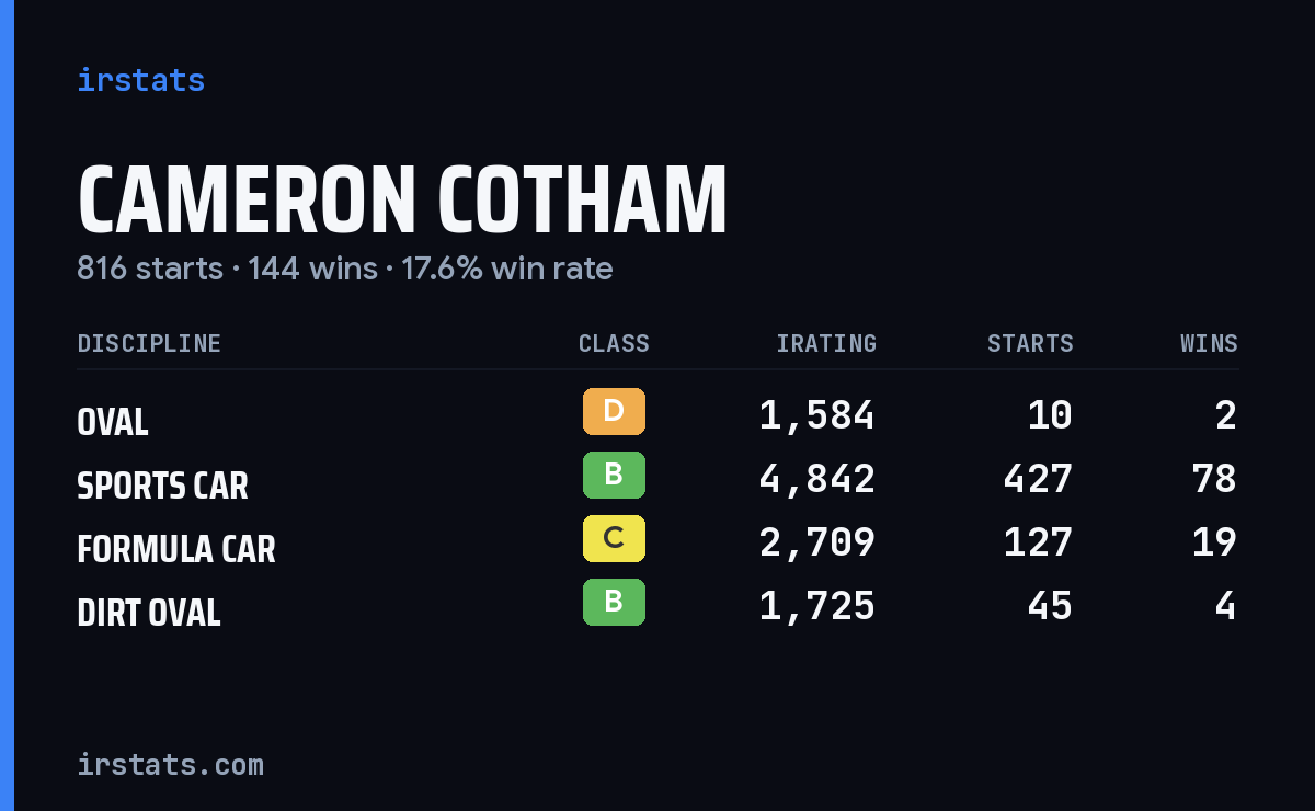 Loading... iRacing stats card