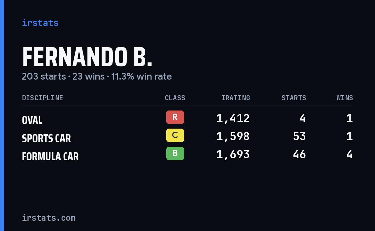 Loading... iRacing stats card