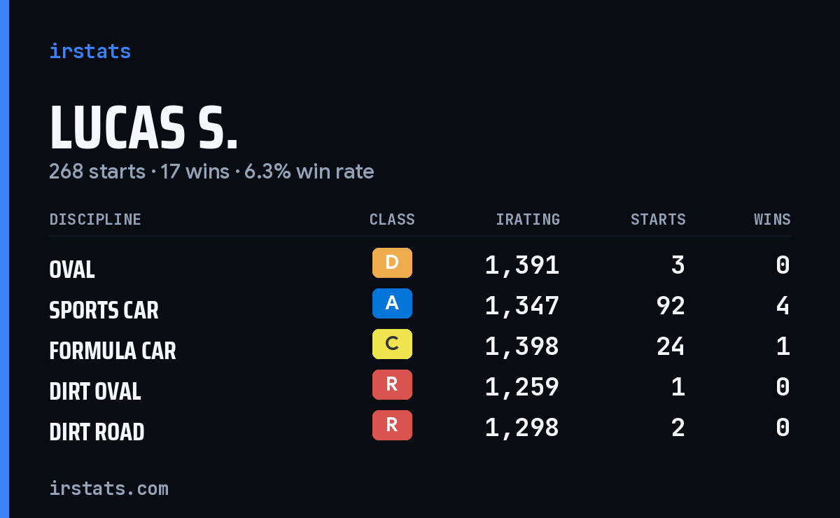 Lucas S. iRacing stats card