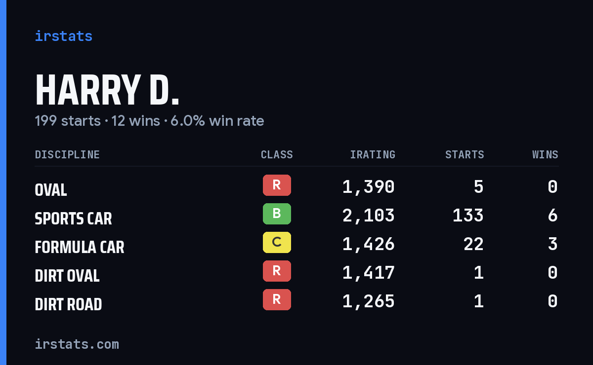Loading... iRacing stats card
